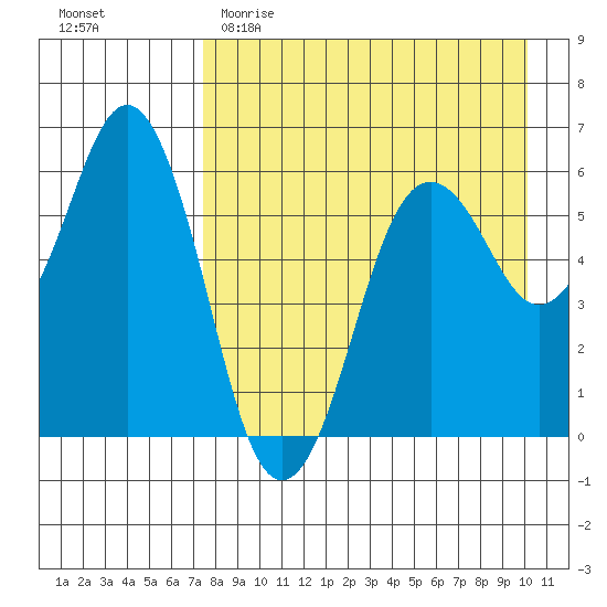 King Cove tide chart for Saturday, April 22, 2023