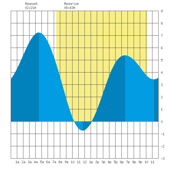 King Cove tide chart for Sunday, April 23, 2023