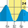King Cove tide chart for Monday, April 24, 2023