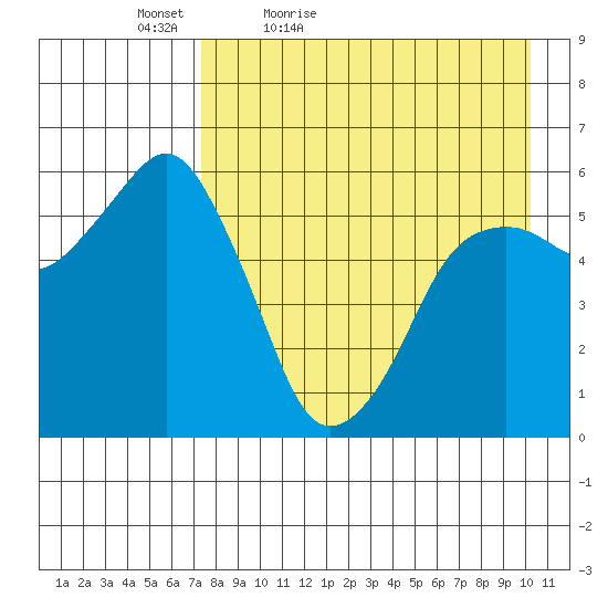 King Cove tide chart for Tuesday, April 25, 2023