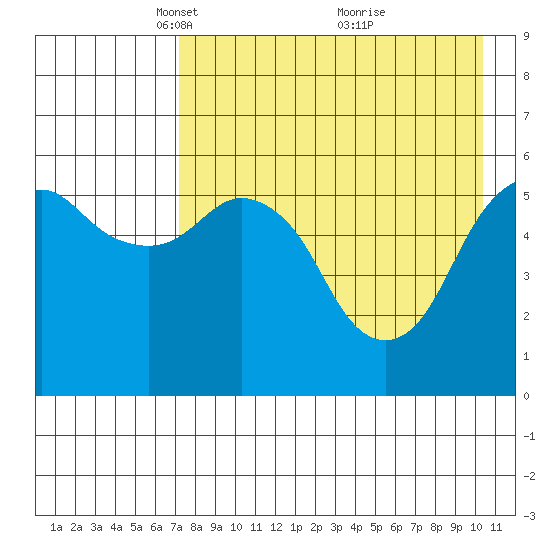 King Cove tide chart for Saturday, April 29, 2023