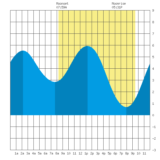 King Cove tide chart for Sunday, April 2, 2023