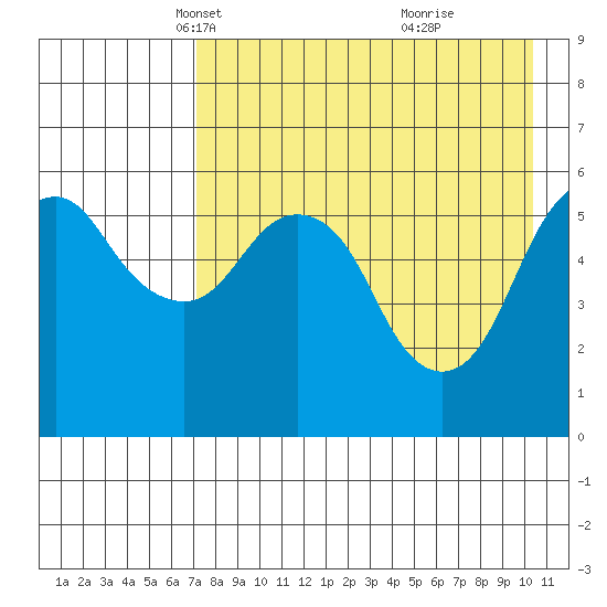 King Cove tide chart for Sunday, April 30, 2023