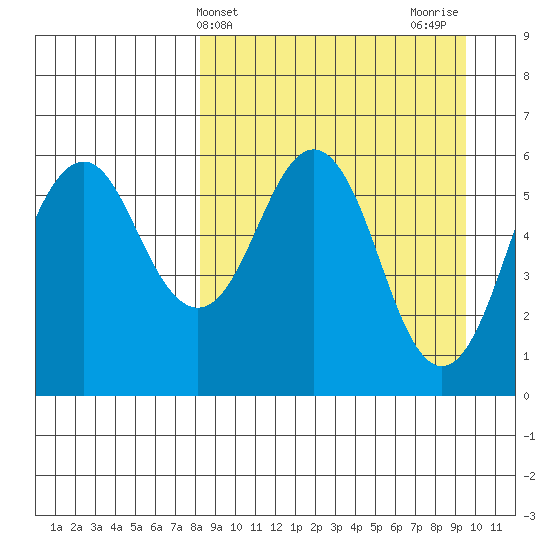 King Cove tide chart for Monday, April 3, 2023