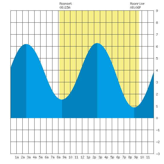 King Cove tide chart for Tuesday, April 4, 2023