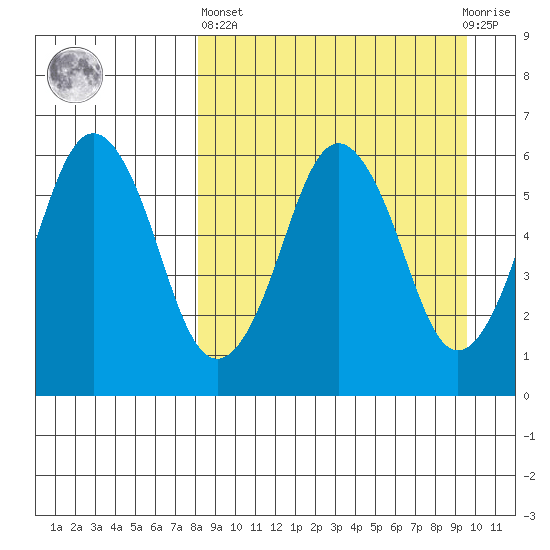King Cove tide chart for Wednesday, April 5, 2023