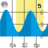 King Cove tide chart for Wednesday, April 5, 2023