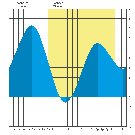 King Cove tide chart for Sunday, April 9, 2023