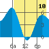 King Cove tide chart for Wednesday, May 10, 2023