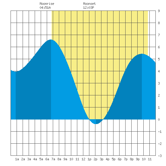 King Cove tide chart for Thursday, May 11, 2023
