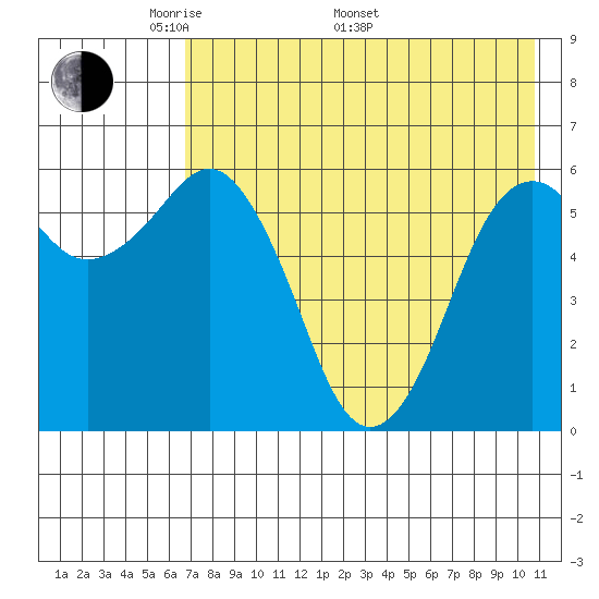 King Cove tide chart for Friday, May 12, 2023