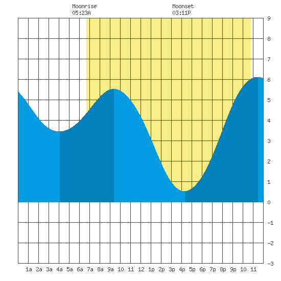 King Cove tide chart for Saturday, May 13, 2023