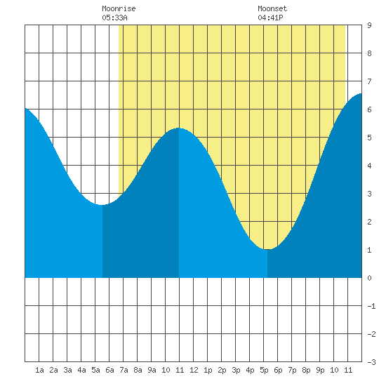 King Cove tide chart for Sunday, May 14, 2023