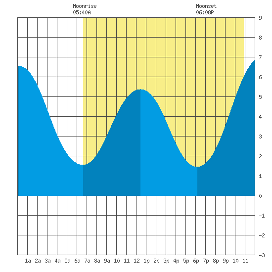 King Cove tide chart for Monday, May 15, 2023