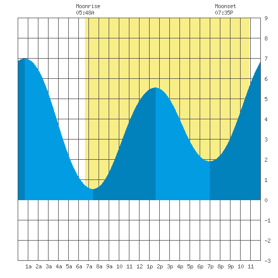King Cove tide chart for Tuesday, May 16, 2023