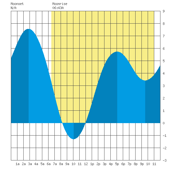 King Cove tide chart for Saturday, May 20, 2023
