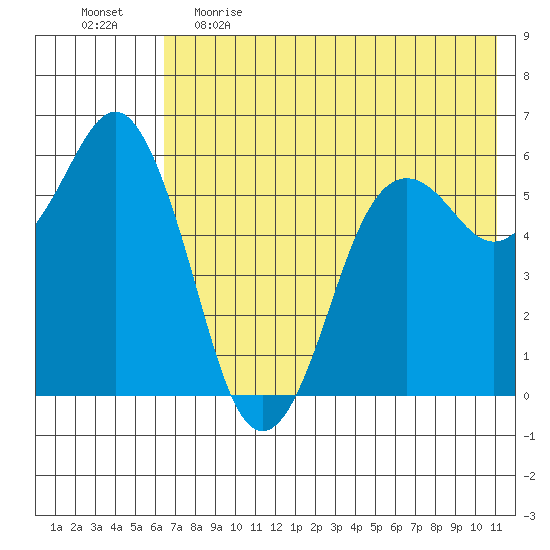 King Cove tide chart for Monday, May 22, 2023