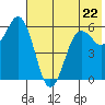 King Cove tide chart for Monday, May 22, 2023