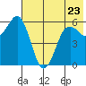 King Cove tide chart for Tuesday, May 23, 2023