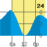King Cove tide chart for Wednesday, May 24, 2023