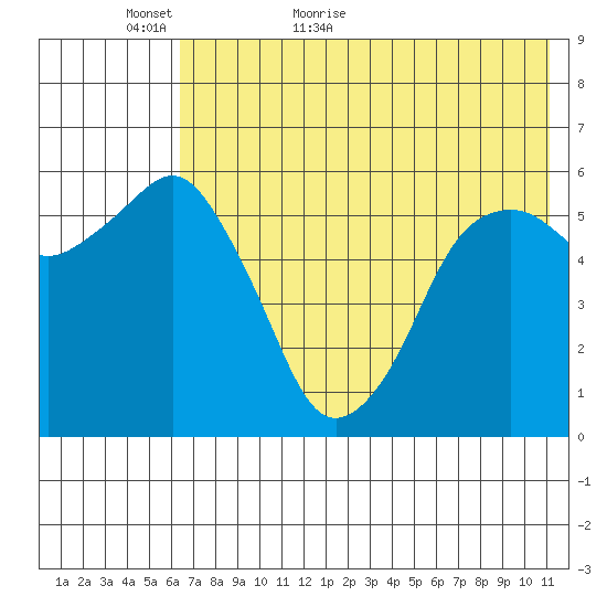 King Cove tide chart for Thursday, May 25, 2023