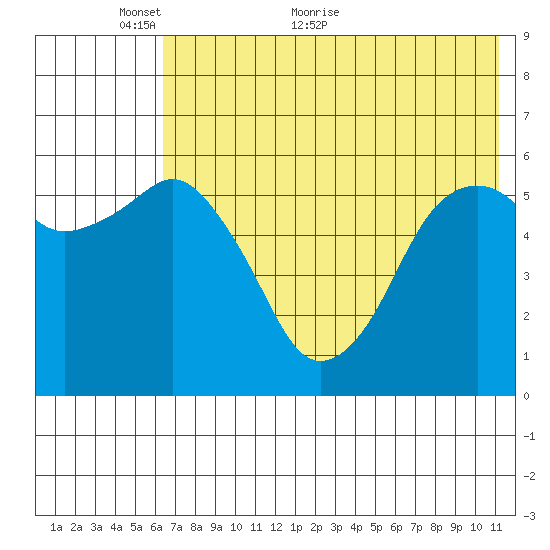 King Cove tide chart for Friday, May 26, 2023
