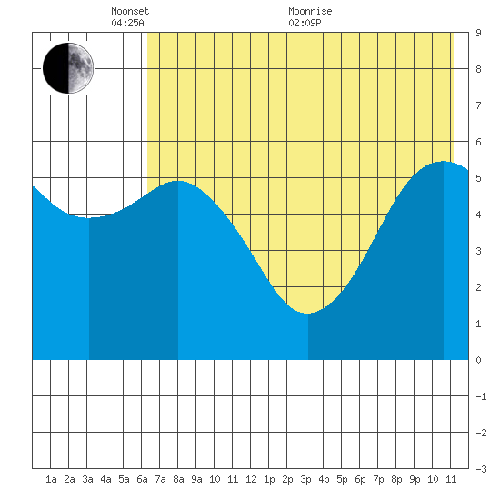 King Cove tide chart for Saturday, May 27, 2023