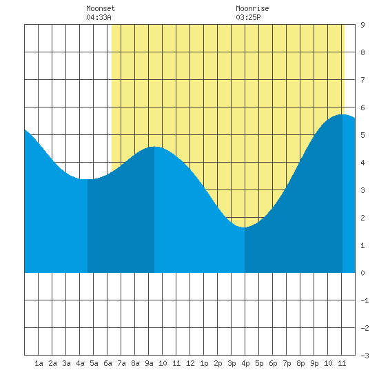 King Cove tide chart for Sunday, May 28, 2023