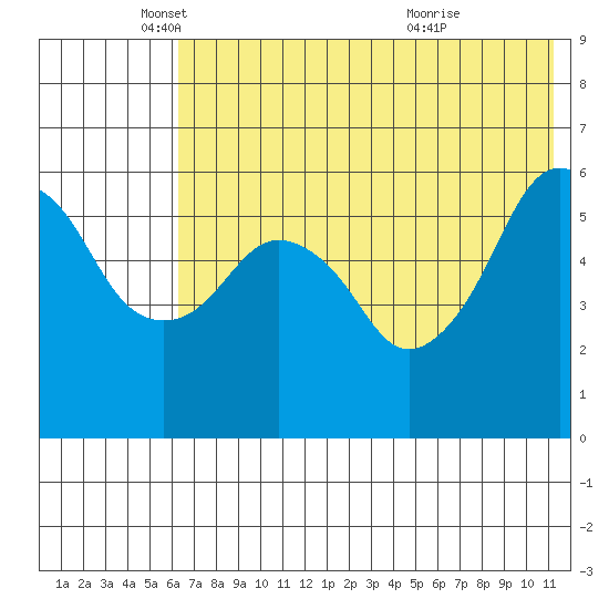 King Cove tide chart for Monday, May 29, 2023