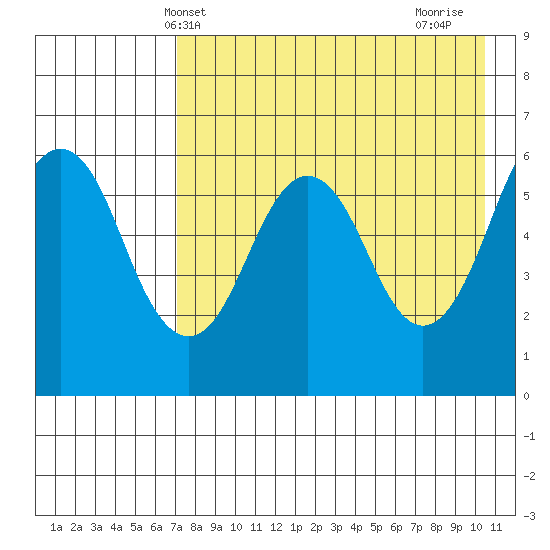 King Cove tide chart for Tuesday, May 2, 2023