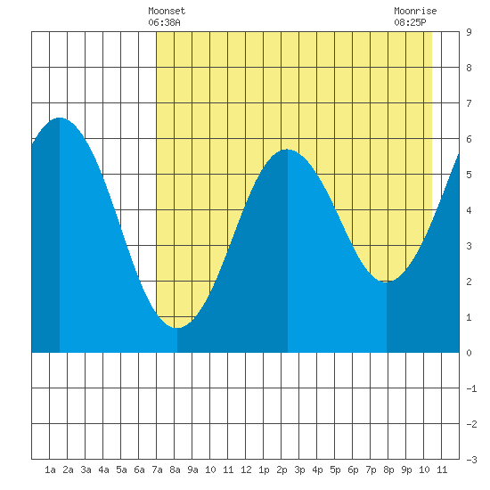 King Cove tide chart for Wednesday, May 3, 2023