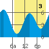 King Cove tide chart for Wednesday, May 3, 2023