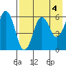 King Cove tide chart for Thursday, May 4, 2023