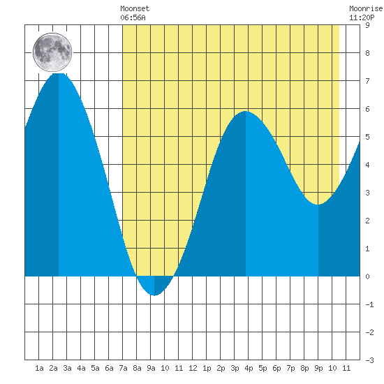 King Cove tide chart for Friday, May 5, 2023