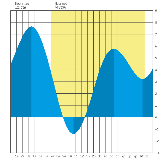 King Cove tide chart for Sunday, May 7, 2023