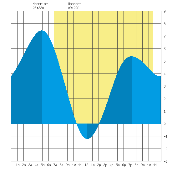 King Cove tide chart for Tuesday, May 9, 2023