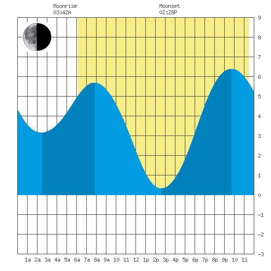 King Cove tide chart for Saturday, June 10, 2023