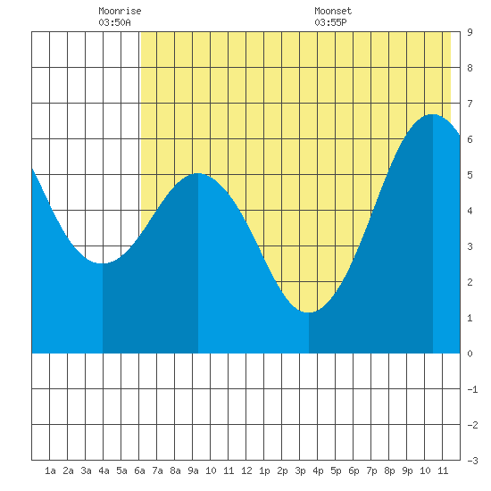 King Cove tide chart for Sunday, June 11, 2023