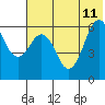 King Cove tide chart for Sunday, June 11, 2023