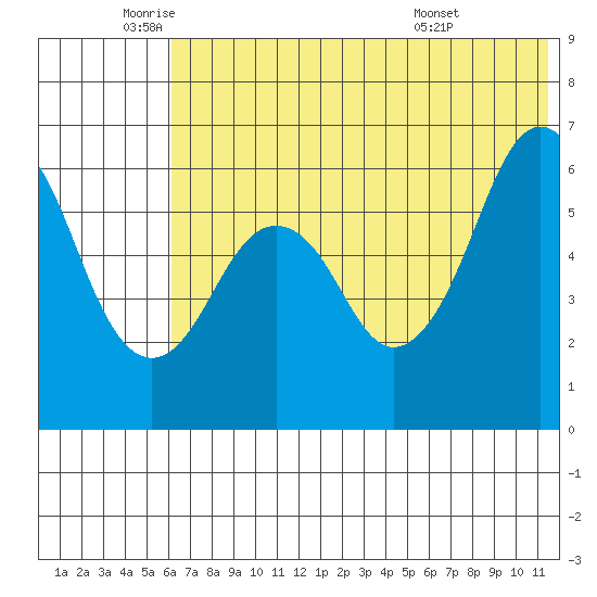 King Cove tide chart for Monday, June 12, 2023