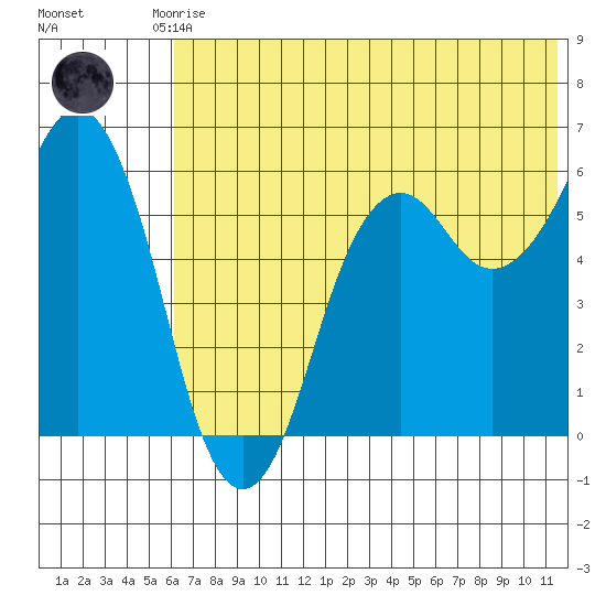 King Cove tide chart for Saturday, June 17, 2023