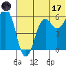 King Cove tide chart for Saturday, June 17, 2023