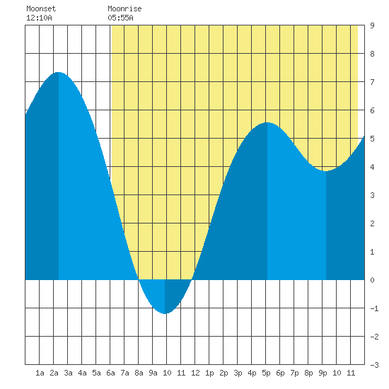 King Cove tide chart for Sunday, June 18, 2023