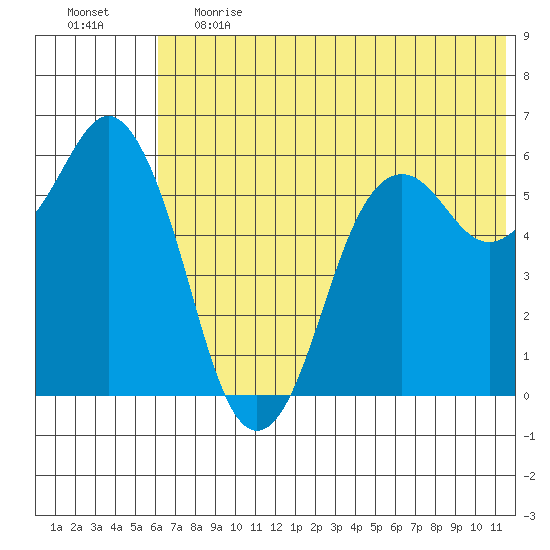 King Cove tide chart for Tuesday, June 20, 2023