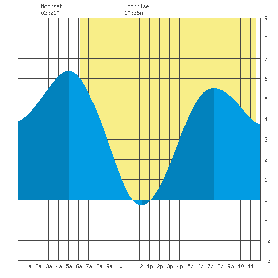 King Cove tide chart for Thursday, June 22, 2023