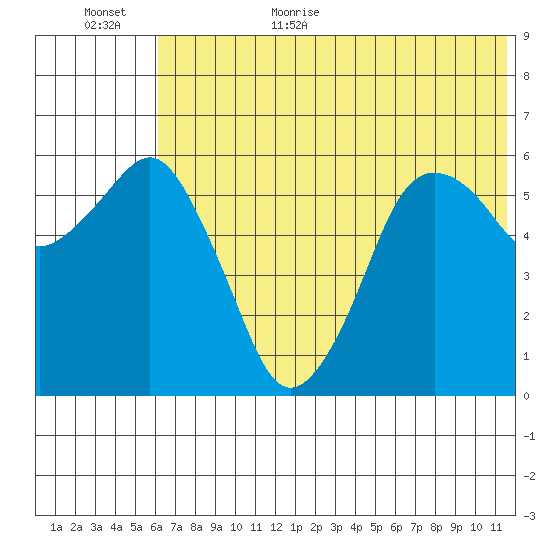 King Cove tide chart for Friday, June 23, 2023