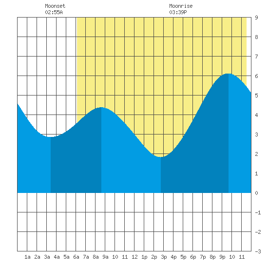 King Cove tide chart for Monday, June 26, 2023