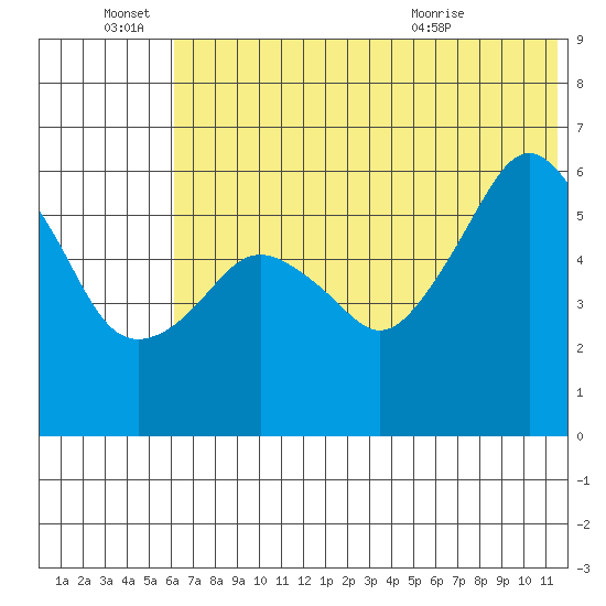 King Cove tide chart for Tuesday, June 27, 2023
