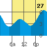 King Cove tide chart for Tuesday, June 27, 2023
