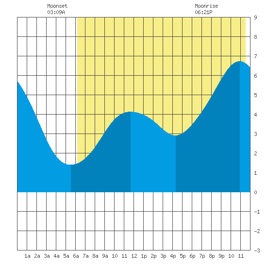 King Cove tide chart for Wednesday, June 28, 2023